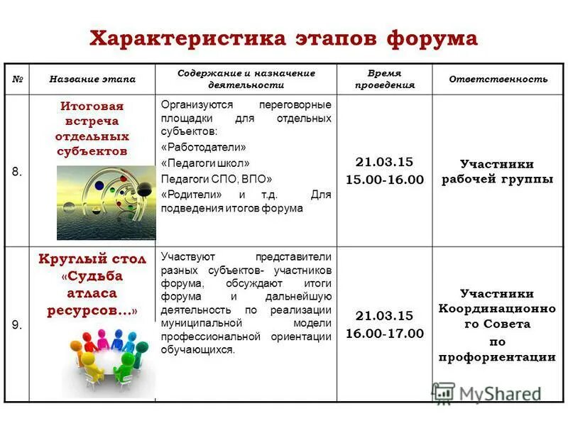 организация форума этапы. название этапа характеристика этапа. название этапа характеристика этапа. название этапа характеристика этапа. название этапа характеристика этапа.