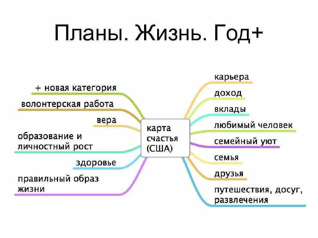 1 карта на жизнь. Карта жизни. Карта жизни человека. Картажелни. Коучинг карта жизни.