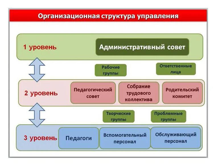 Структурные уровни управления. Уровни организационной структуры. Уровни управления организационной структуры. Административная модель управления. Структура управления детского сада.