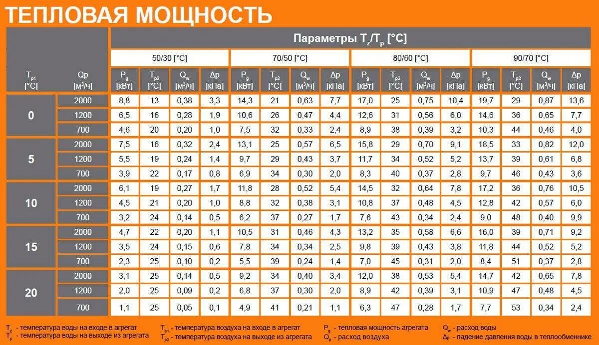 Какая тепловая мощность выделяется в аккумуляторе. Таблица расчета количества теплоносителя для системы теплого пола. Таблица расчета теплого пола водяного отопления. Таблица расчета теплоотдачи теплого пола. Мощность обогрева теплого пола таблица.