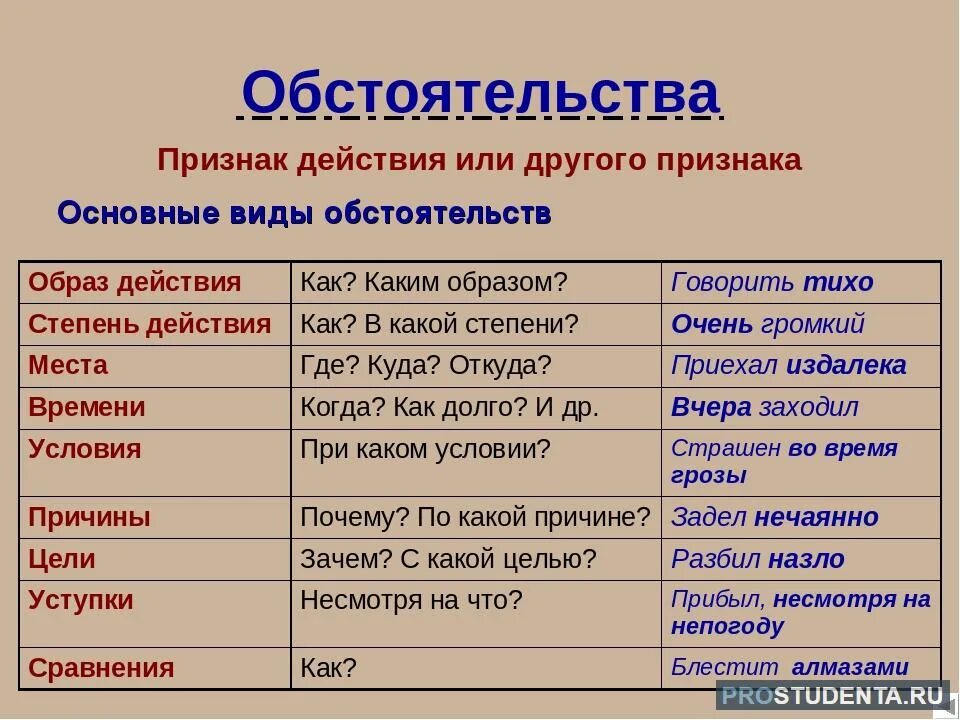 В скольких чем является в предложении. Обстоятельство. Обстоятельство примеры. Что такое обстоятельство в русском языке. Обстоятельство в русском языке примеры.