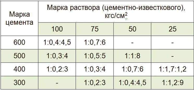Какое соотношение цемента