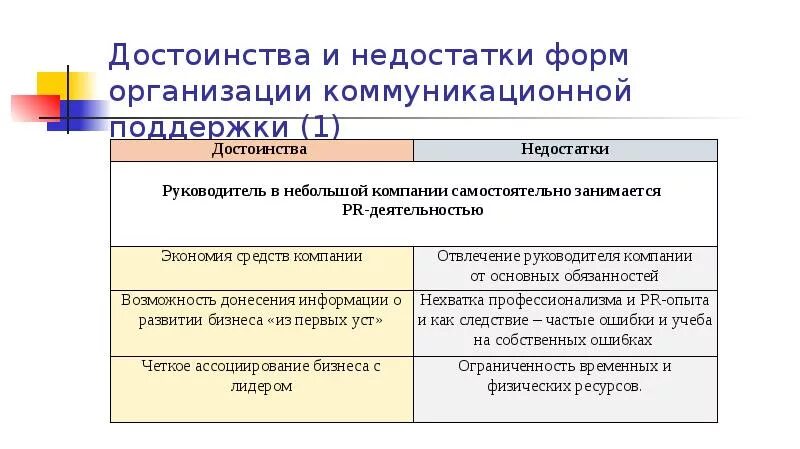 Формы организации торговли преимущества и недостатки. Формы предприятий достоинства и недостатки. Учреждения преимущества и недостатки. Преимущества и недостатки юридического лица. Достоинства и недостатки фирм.