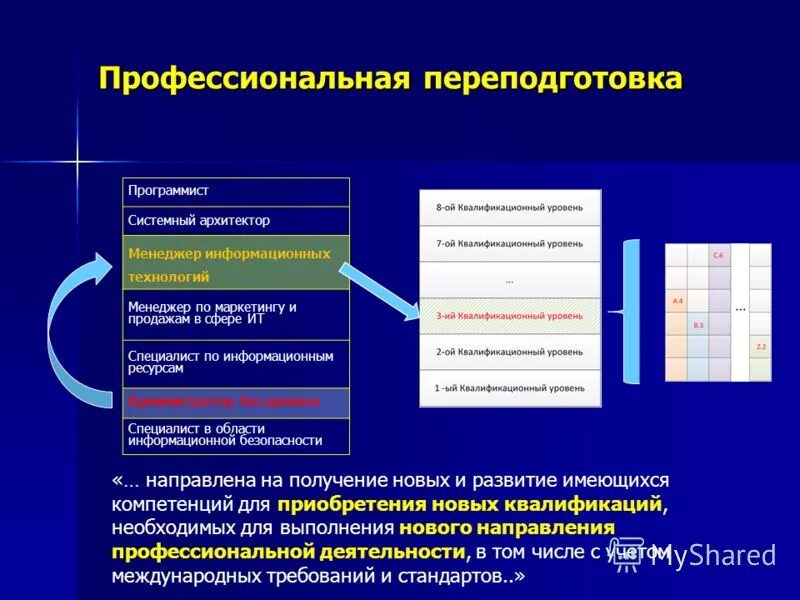 Использованием профессиональных программ в. Уровни квалификации программистов. квалификационный уровень программиста. переобучение программирование. переквалификация на программиста.