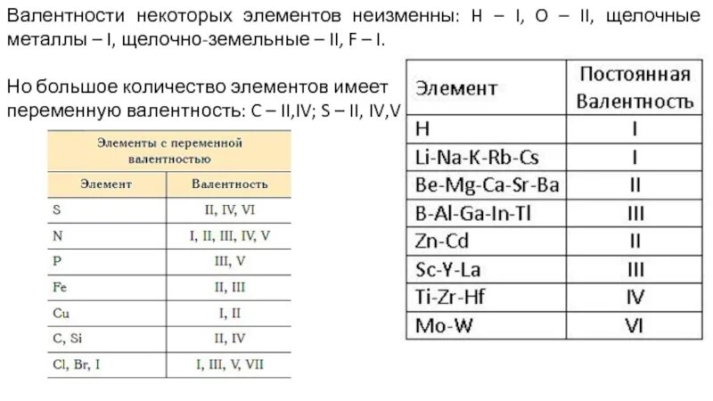 Таблица постоянной и переменной валентности. Постоянная и переменная валентность химических элементов таблица. Химические элементы и их валентность таблица. Таблица валентность некоторых элементов в химических соединениях. Элементы с валентностью 2