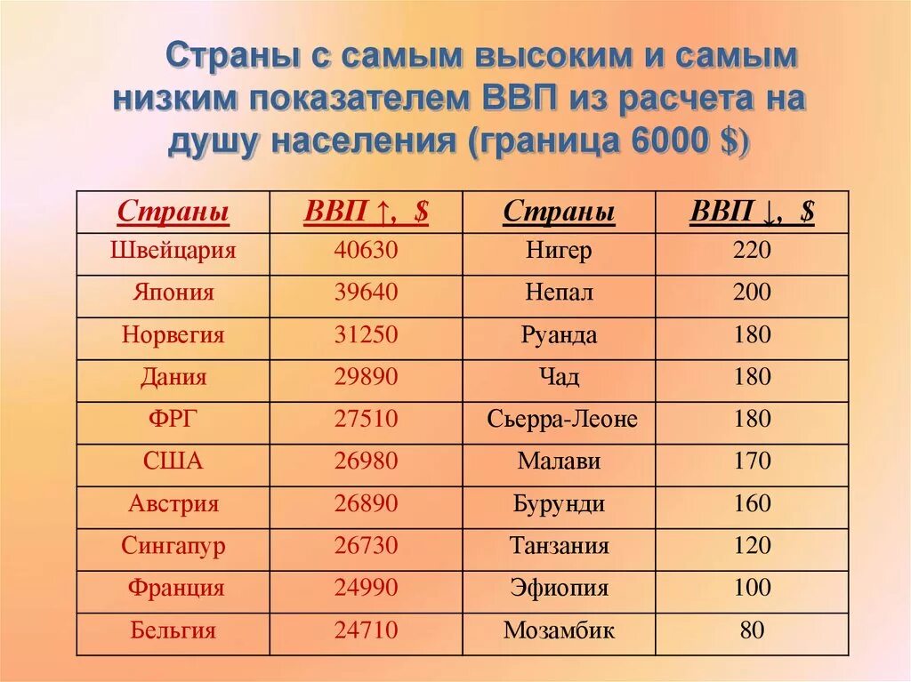 5 Стран с высоким уровнем ВВП. Страны с самый нищким ВВП. Страны с высоким показателем ВВП. Государства самым высоким ВВП на душу населения.