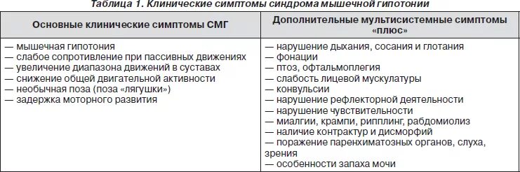 пониженркюп давление симптомы. мышечная гипотония у детей причины. задержка двигательного развития. мышечная гипотония симптомы. гипотония причины.