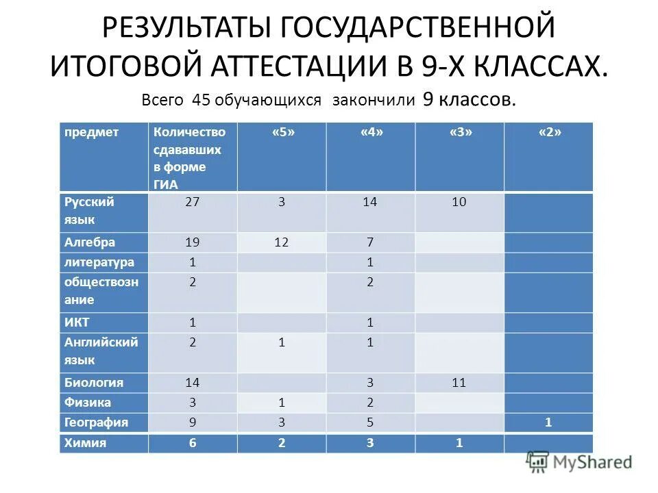 Сборник упражнений английский язык 5 класс в фокусе. Баллы по огэ. Баллы гиа. Длительность гиа. Гиа пятый класс.