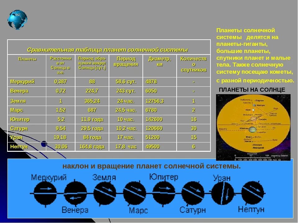 Таблица планет. Период обращения планет вокруг солнца. Период вращения вокруг солнца планет солнечной системы. Удалённость от солнца планет солнечной системы.