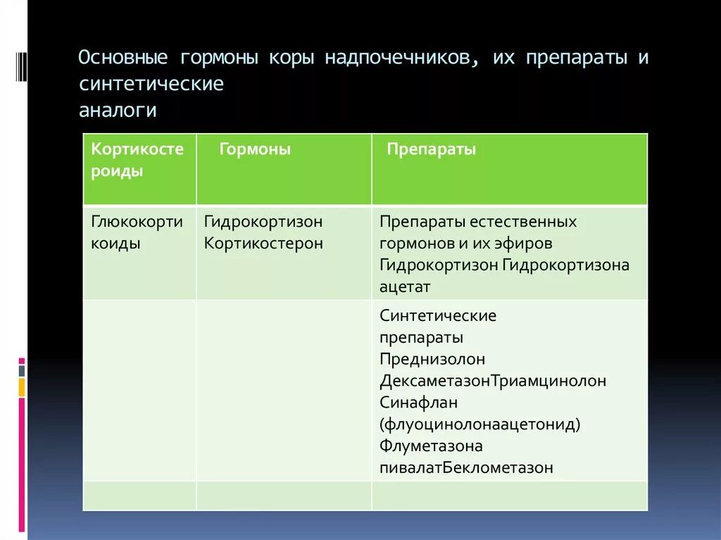 Аналог гормональных. Препараты гормонов коры надпочечников классификация. классификация гормональных препаратов надпочечников. гормональный препарат для стимуляции коры надпочечников. препараты гормонов коры надпочечников глюкокортикоиды.