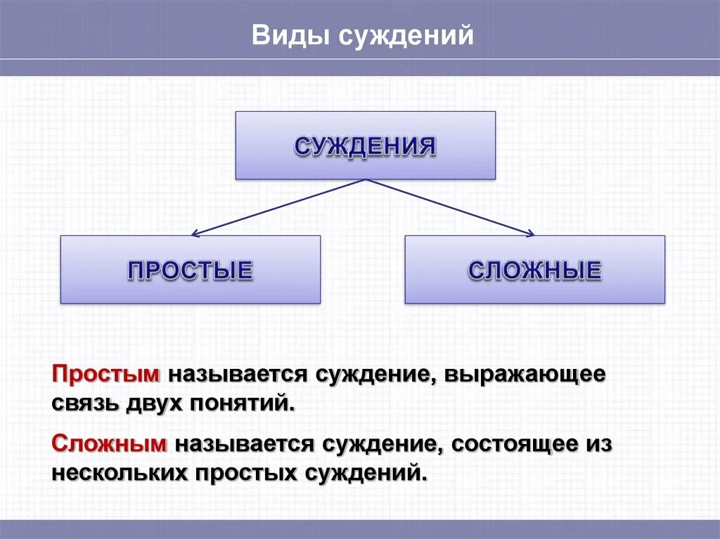 Приведите пример любого понятия. Виды суждений. виды простых суждений. простые и сложные понятия. виды простых суждений в логике.