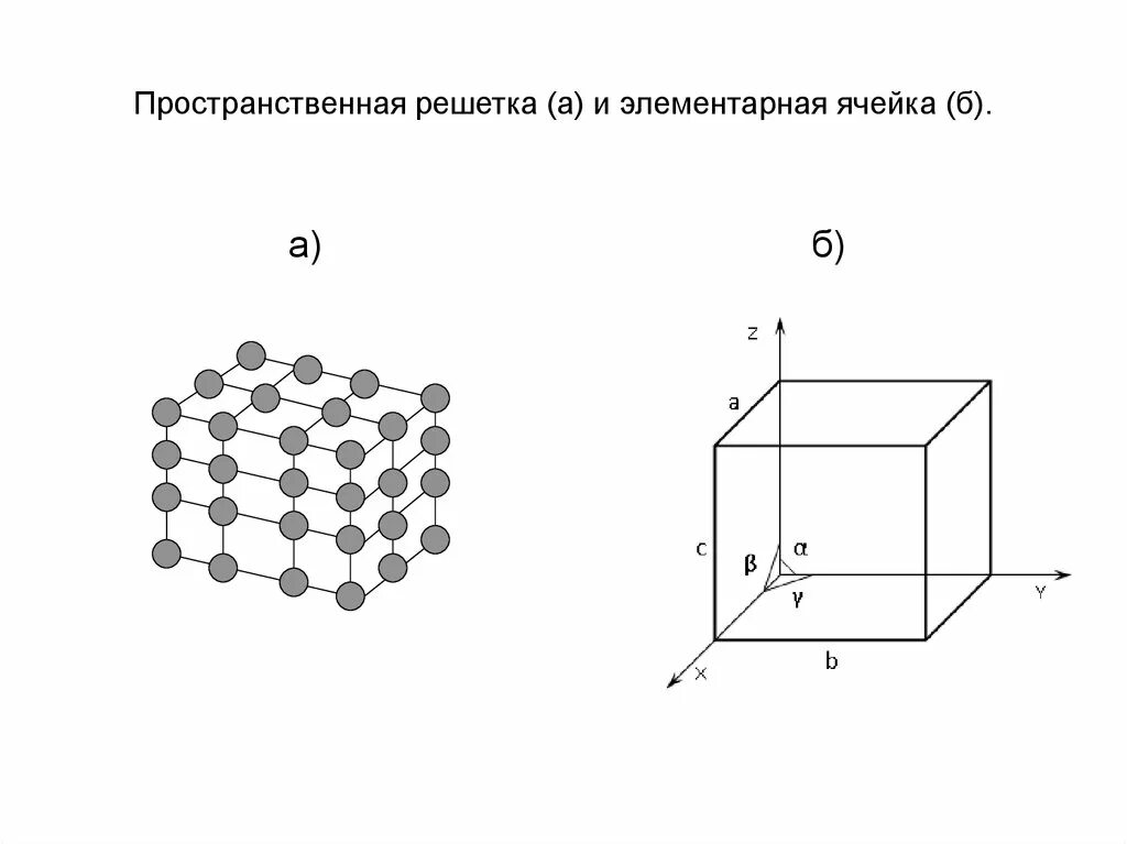 Элементарная кристаллическая решетка. Элементарная ячейка кристаллической решетки. Элементарная ячейка пространственной решетки. Пространственная кристаллическая решетка. Виды элементарных ячеек кристаллической решетки.