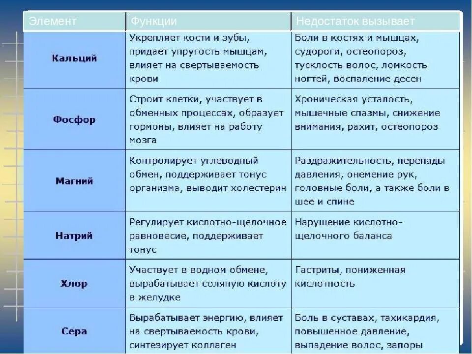 Таблица возможностей человека. Роль микроэлементов в организме человека таблица. Роль Минеральных веществ в организме. Функции макро и микроэлементов таблица. Минеральные вещества таблица.