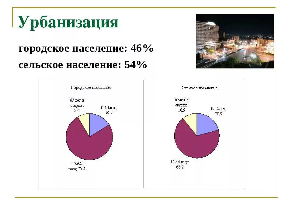 Урбанизация италии в процентах. Урбанизация это. уровень урбанизации украины. урбанизация схема. городское и сельское население молдовы.