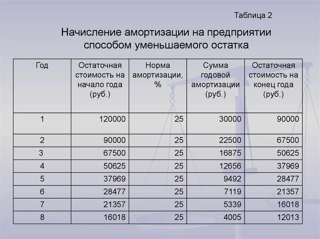 Метод уменьшения остатка начисления амортизации. Таблица начисления амортизации основных средств с 2008 года. Способ уменьшаемого остатка начисления амортизации. Метод начисления амортизации способ уменьшаемого остатка. Период начисления амортизации