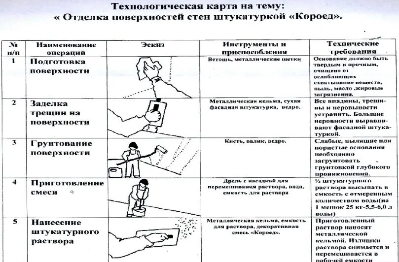 Технологические карты очистке. Технологическая карта оштукатуривание стен. Технологическая карта на выполнение высококачественной штукатурки. Подготовка поверхности под оштукатуривание технологическая карта. Подготовка поверхностей под оштукатуривание таблица.