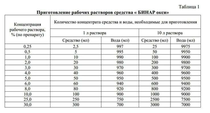 Таблица 1. приготовление рабочих растворов средства «Абактерил». Приготовление рабочих растворов дезинфицирующих средств в таблетках. Бинар Окси ДЕЗ средство инструкция. Приготовление рабочих растворов дезинфицирующих средств таблица.