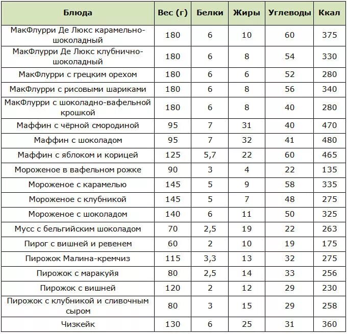 Сколько калорий в блюдах. Калорийность Макдональдса технологическая карта. Калорийность еды в Макдональдсе таблица 2021. Калорийность продуктов макдональдс на 100 грамм. Калорийность продуктов макдональдс 2021.