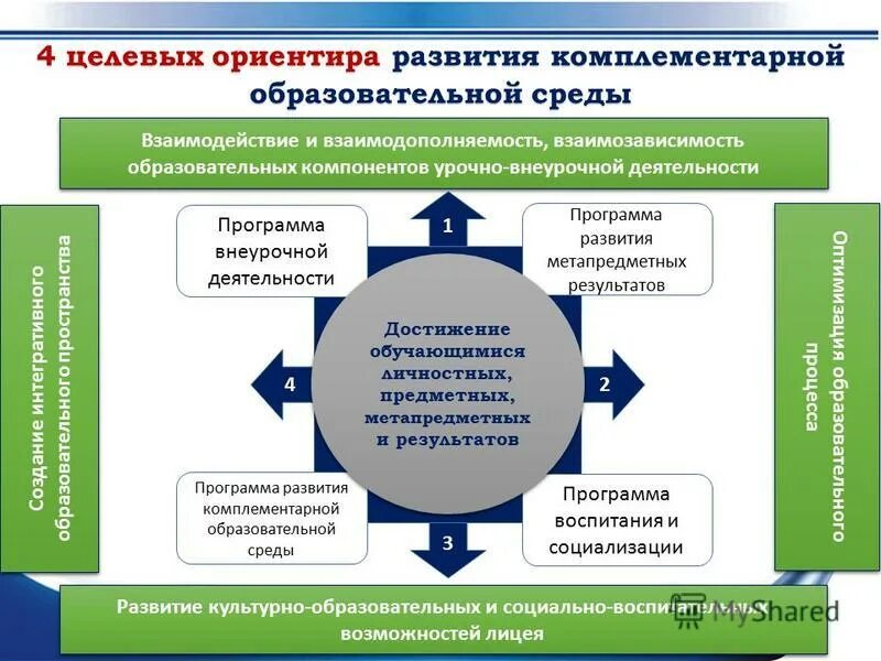 Компоненты образовательного результата