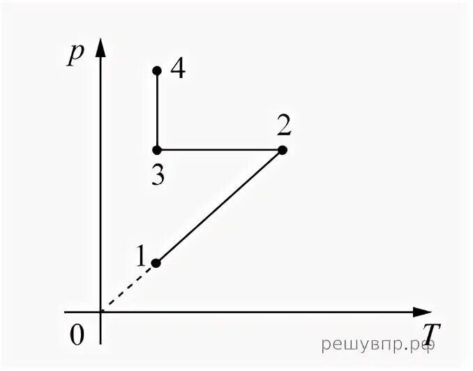 В процессе 1-2 наблюдалось изотермическое расширение воздуха. Объем воздуха уменьшился прямо пропорционально на графике. Может ли воздух проходящий через изображенную
