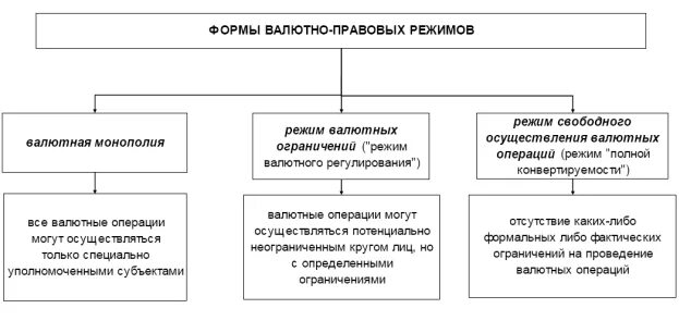 Режим валютного регулирования. Типы валютных режимов. режимы валютного регулирования. понятие и типы валютных режимов. три типа валютных режимов.