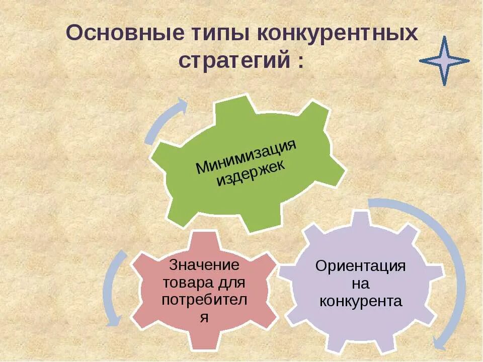 Реализация конкурентной стратегии. Основные типы конкурентных стратегий. Тип конкурентной стратегии фирмы. Базовые конкурентные стратегии. Конкурентные стратегии предприятия.