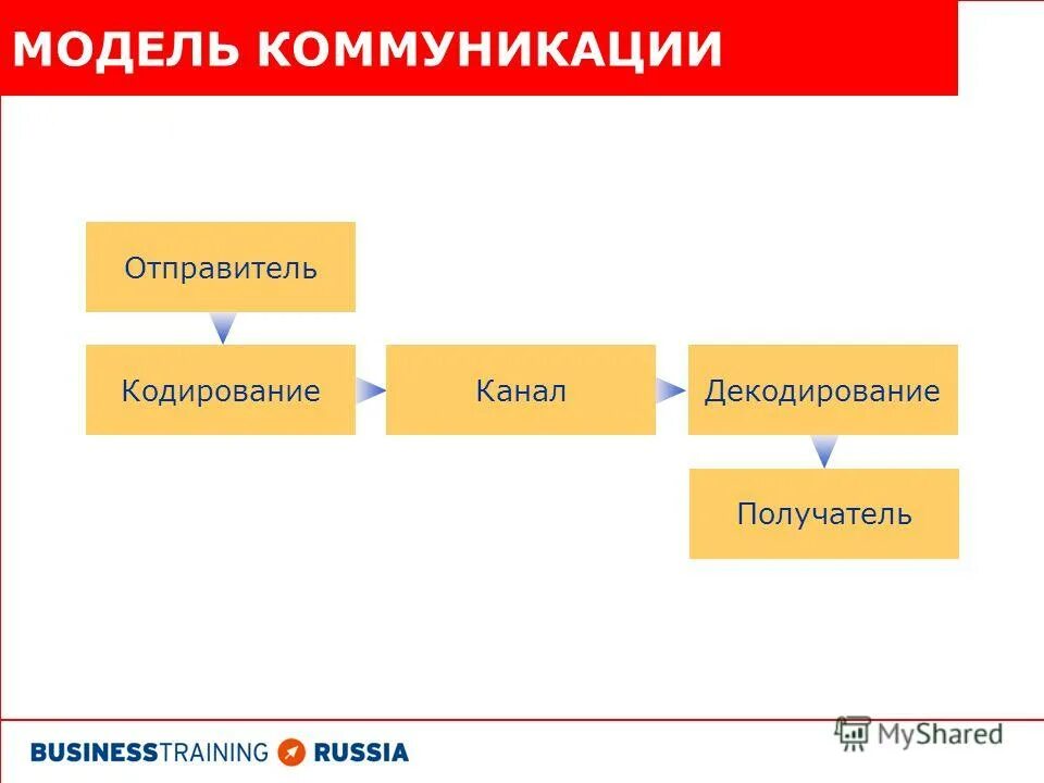 Базовая схема коммуникации. Процесс декодирования. Кодирование сообщения в коммуникации. Кодирование в процессе коммуникации это. Декодирование сообщения получателем.