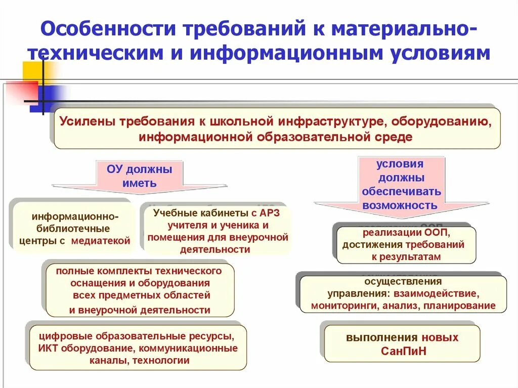 ФГОС техническое оснащение школы. Материально-техническом оснащении организации. Материально технические условия школы. Требования к учебной материальной базе.