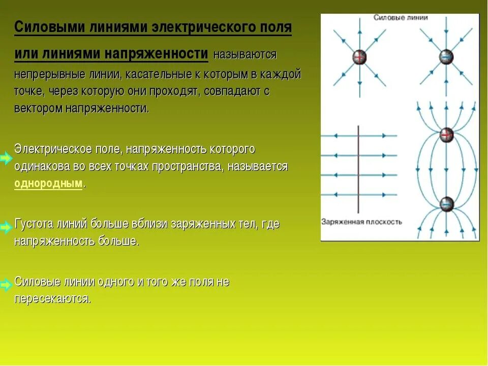Графическое изображение напряженности электрического поля. Силовые линии напряженности электрического поля. линии напряжения электрического поля. напряженность и силовые линии напряженности электрического поля. линии напряженности электростатического поля.
