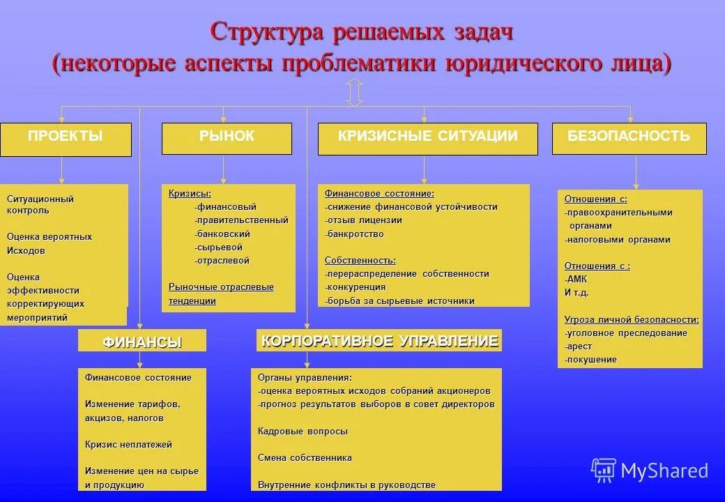 этапы принятия решений. анализ, диагностика и разработка прогноза развития ситуации. социальная ситуация развития ребенка дошкольного возраста схема. схема процесса разработки управленческого решения. литваку).