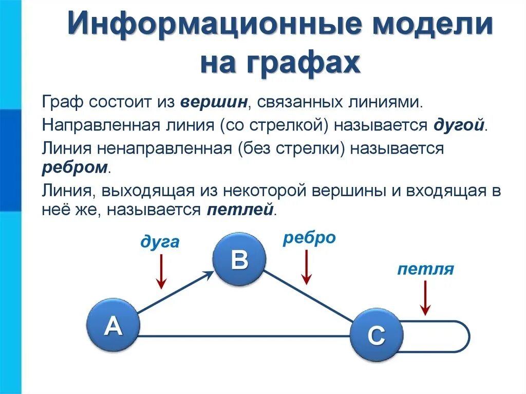 Графическая модель представляет собой. Информационные модели на графах. графическая информация модель. информационные модели в моделировании.