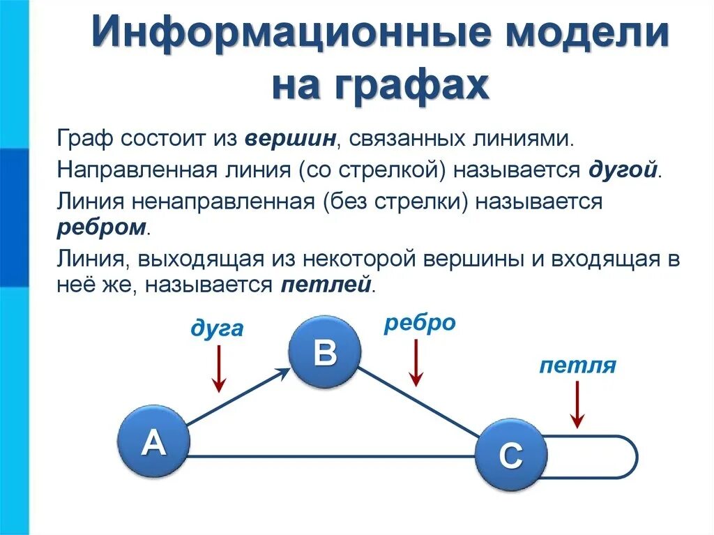 Информационные модели на графах. Графическая информация модель. Графические информационные модели графы.