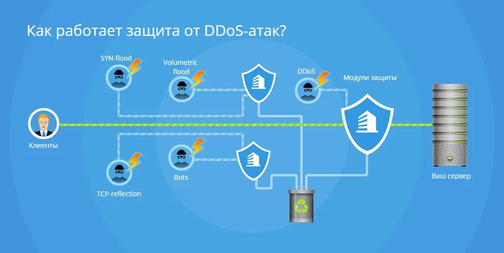 Схема защиты от DDOS атак. Как защититься от ддос атак. Защита сайта DDOS. Схема ддос атаки. Купить защиту сайта