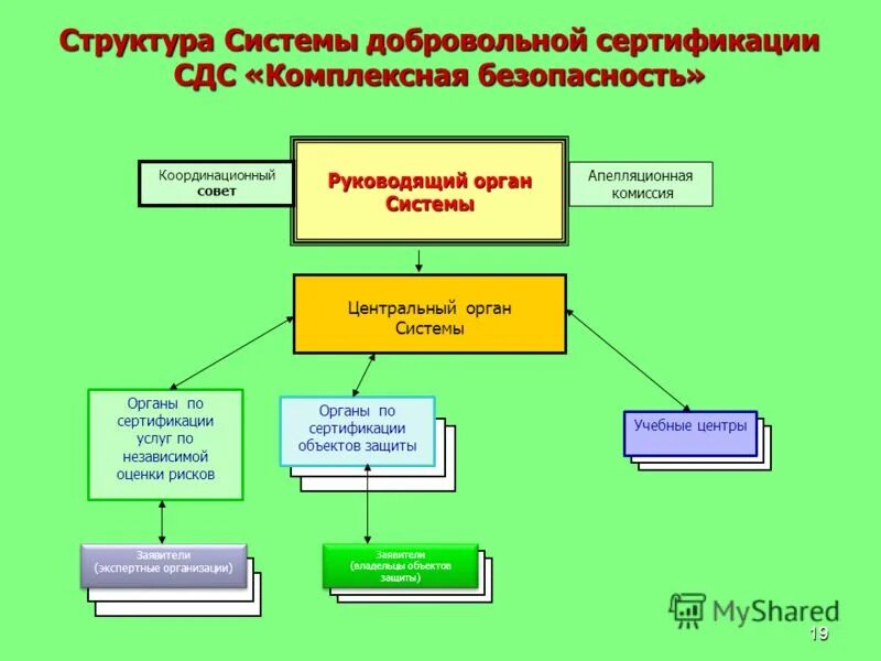 Типовая структурная схема системы сертификации. Структура процессов сертификации. Что такое система сертификации и схема сертификации. Структура системы добровольной сертификации. Структура системы добровольной сертификации.