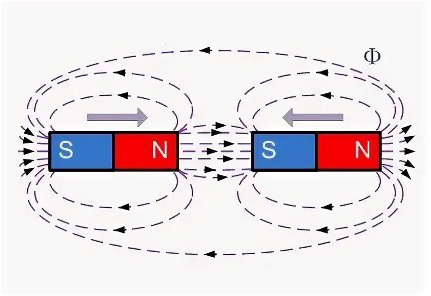 Постоянный магнит полюс взаимодействие полюсов. Линии магнитного поля на полюсах магнита. Магнитные линии разноименных магнитов. Концентратор магнитного поля постоянного магнита. Магнитное поле при взаимодействии одноименных полюсов магнита.