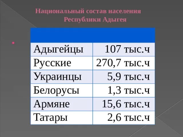 Какое население республики адыгея. Национальный состав Адыгеи. Республика Адыгея население. Численность адыгейцев в мире. Численность адыгейцев в России.