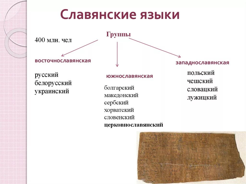 Группы славянских языков таблица. Славянская группа языков. Славянска? Группа язвк. Славянская группа языков список. Славянская лексика