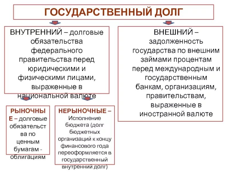 6 государственный долг. Внутренний и внешний государственный долг. Гос долг внутренний внешний. Внутренний государственный долг. Государственный долго.