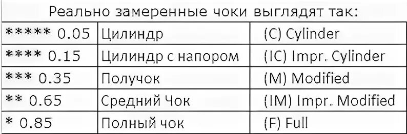 Сменные дульные сужения маркировка. Таблица чоков 12 калибра. Дульные сужения 12 калибра таблица. Дульные сужения 12 калибра маркировка.