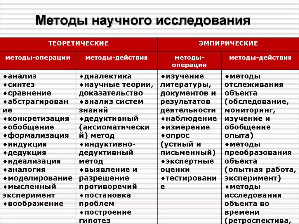 Методы операции и методы действия. Метода теоретического научного исследования. Теоретические и эмпирические методы научного исследования. Теоретические и имперические методы исследования». Методология научного исследования.