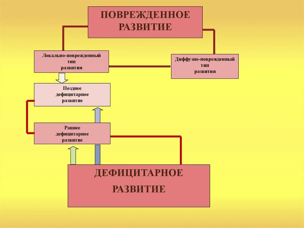 Типы поврежденного развития. Поврежденное развитие. Виды поврежденного развития. Поврежденное развитие Дефицитарное развитие. Повреждение Дефицитарное развитие поврежденное развитие.