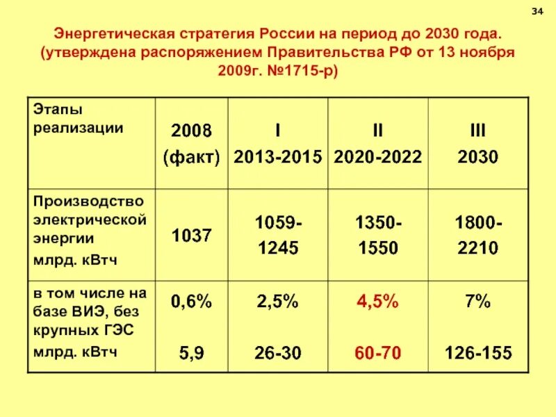 До 2020 года утвержденной распоряжением. Энергетическая стратегия. Энергетическая стратегия России. Энергетическая стратегия России на период до 2030 года. Энергетической стратегии на период до 2030 года.