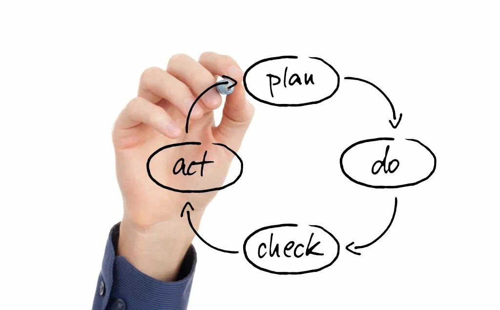 Plan on doing. Цикл pdca. решение проблем бизнеса. act картинки. plan do check act.