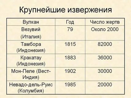 Самые крупные извержения вулканов в истории