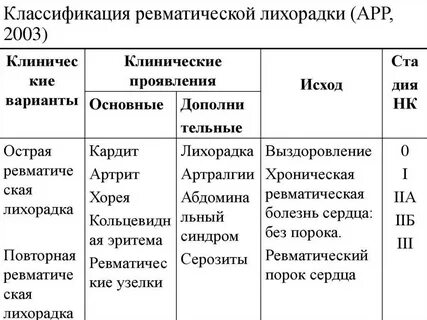 Острая ревматическая лихорадка препараты