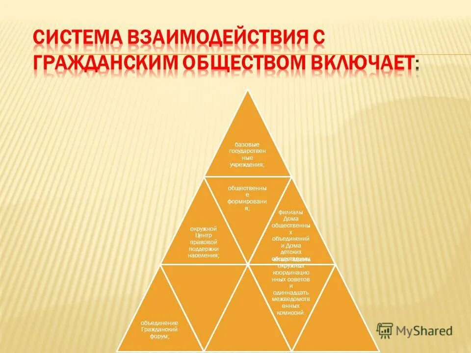 Взаимодействие общественных и государственных институтов. Взаимодействие власти и общества. Формы взаимодействия государства и гражданского общества. Взаимодействия государства и институтов гражданского общества.