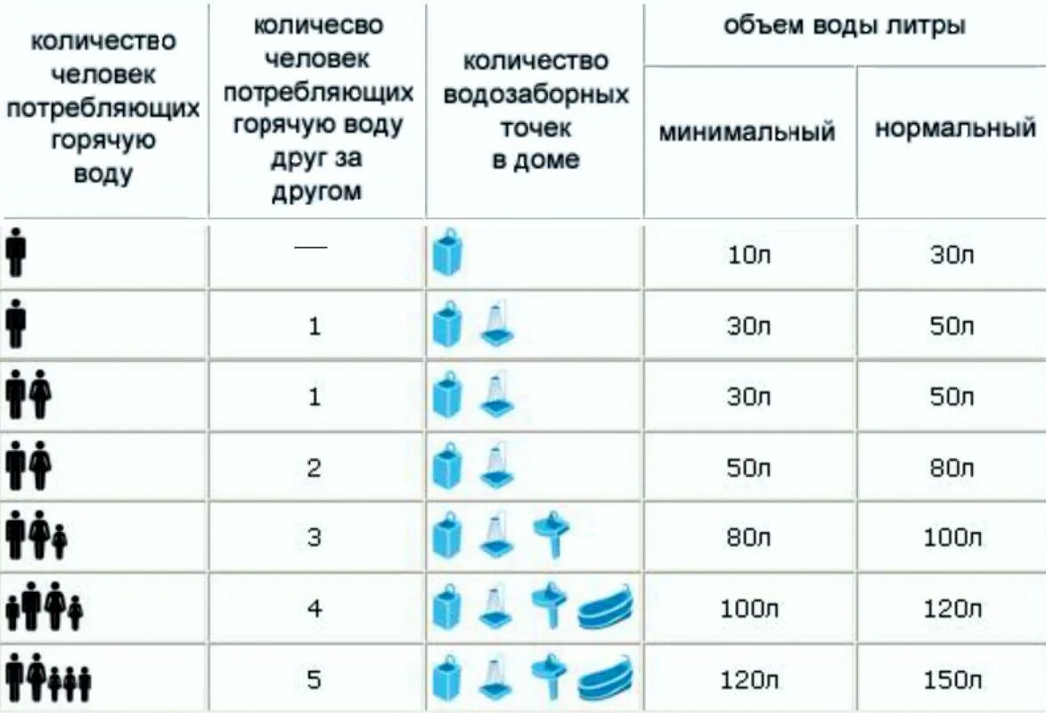 Как рассчитать объем бойлера. Объем водонагревателя для душа на 1 человека. Как посчитать ёмкость водонагревателя. Рассчитать объем водонагревателя накопительного. Мощность 3 литра