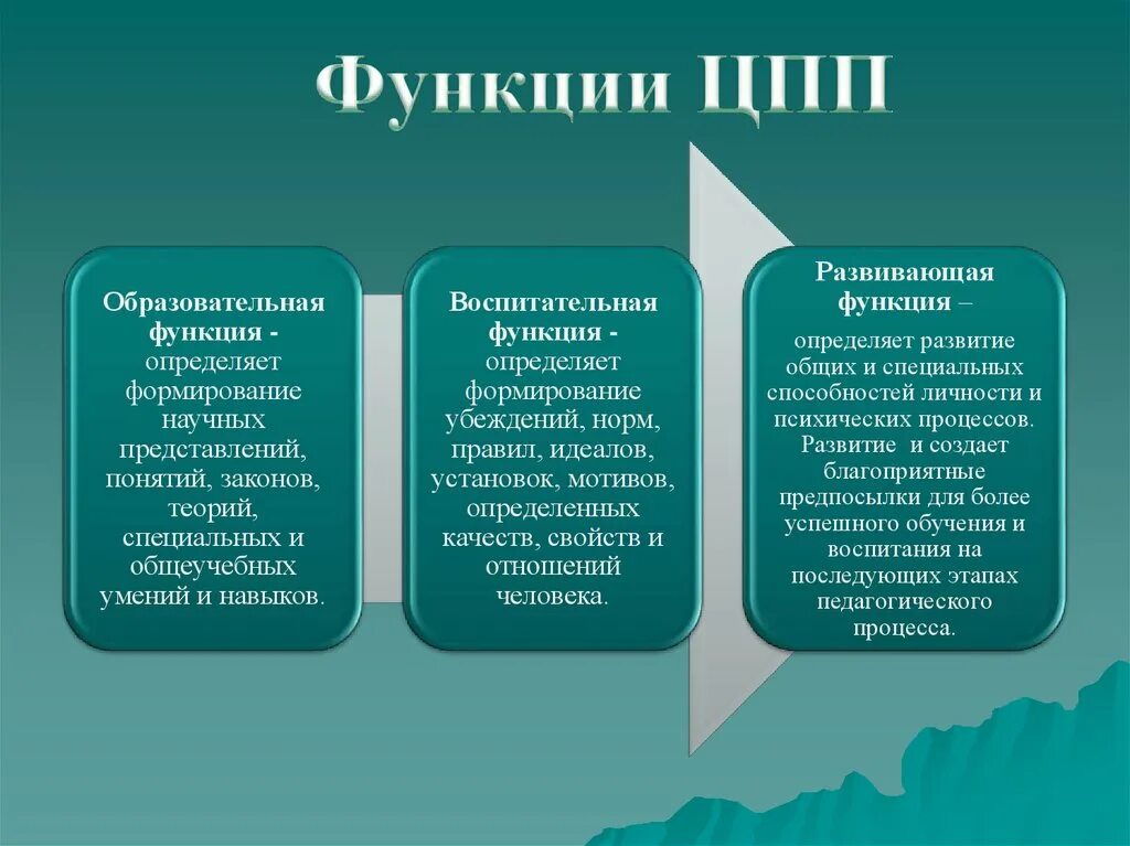 Задачи образовательной функции. Функции ЦПП. Воспитательная функция ЦПП. Функции ЦПП В педагогике. Воспитательная функция педагогического процесса.