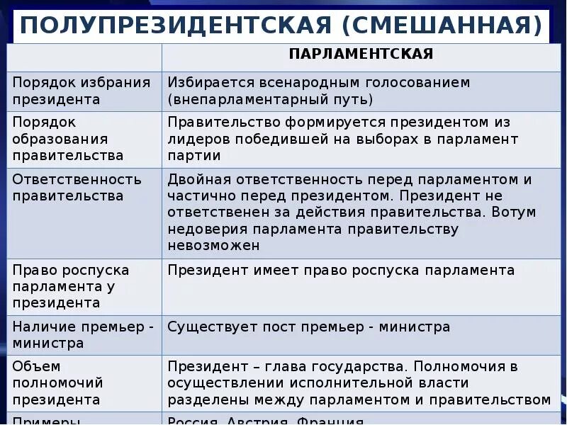 Парламентско президентская система. Виды республик и их признаки. Полномочия президента в парламентской Республике таблица. Порядок избрания в президентской Республике. Парламент в президентской Республике таблица.