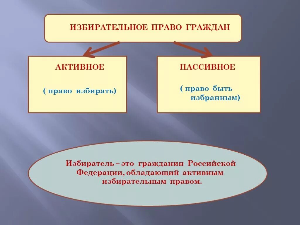 Выберу или выбиру. Активное и пассивное избирательное право в РФ. Косвенное пассивное активное избирательное право. Активное избирательное право. Активное избирательное право это право.